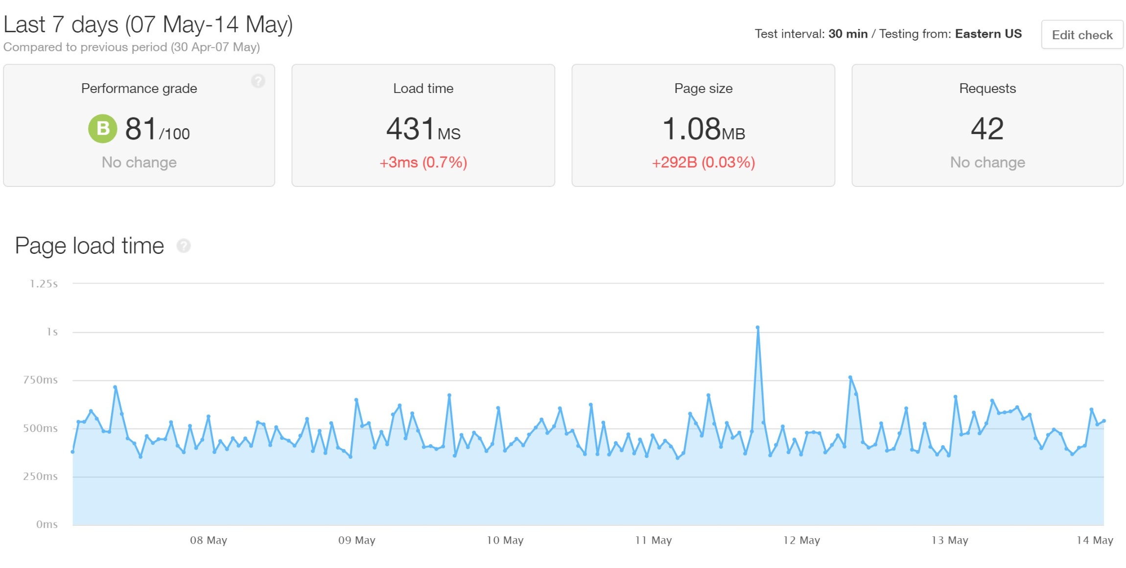 Pingdom performance data over seven days