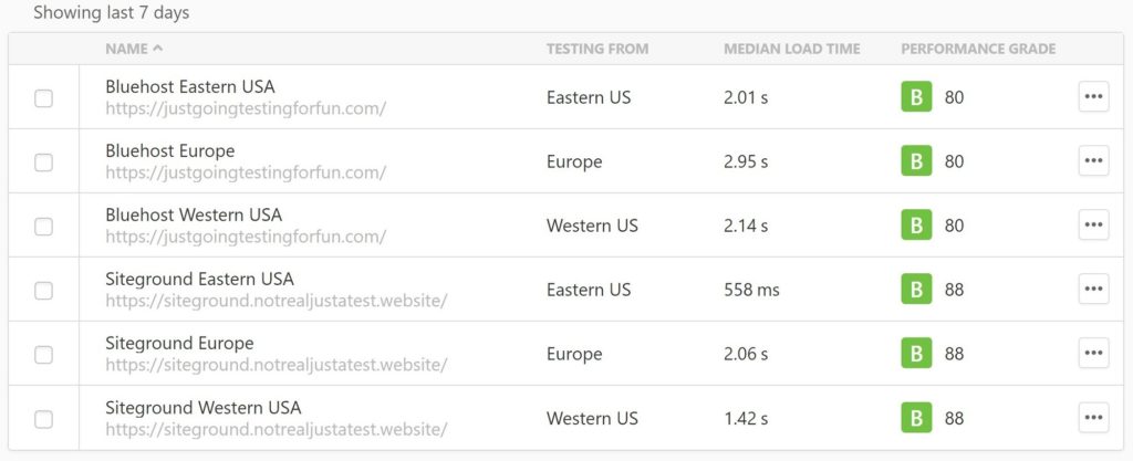 Bluehost vs SiteGround performance data from Pingdom